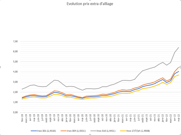 Image 4: alliage-mai-2022-graph