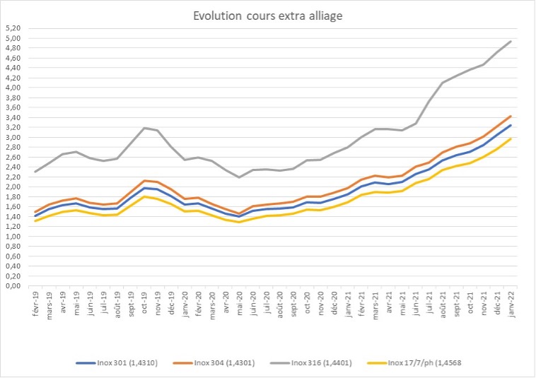 Image 3: prix-alliage-graph-janvier-2022